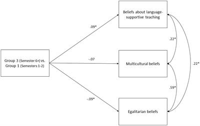 Pre-service teachers’ beliefs about linguistic and cultural diversity in schools: the role of opportunities to learn during university teacher training